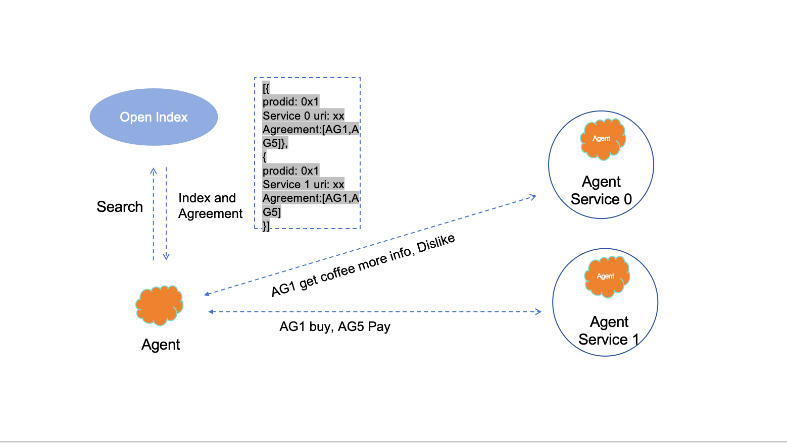 ASA multi-service interaction